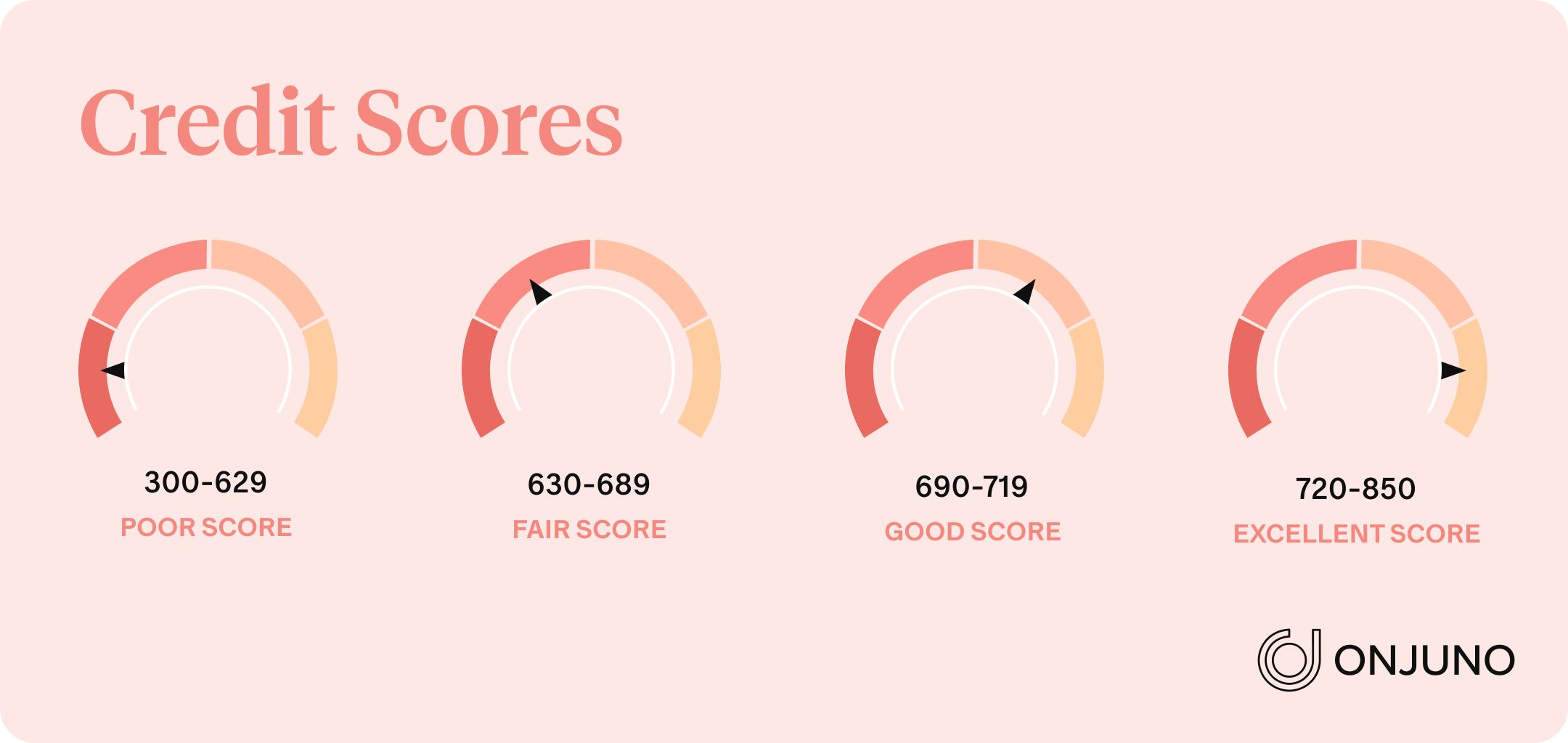 FAQs about your FICO® Score and Experian® Credit Report